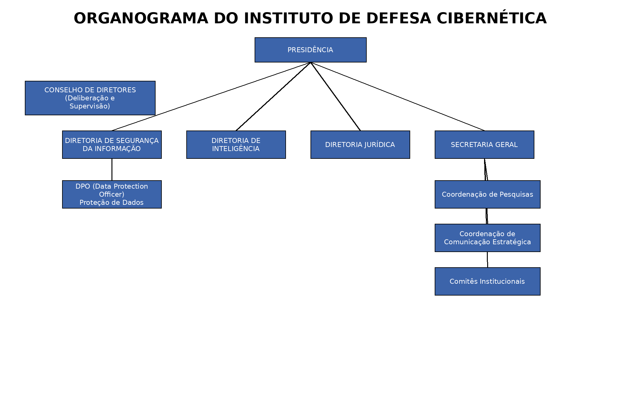 Organograma